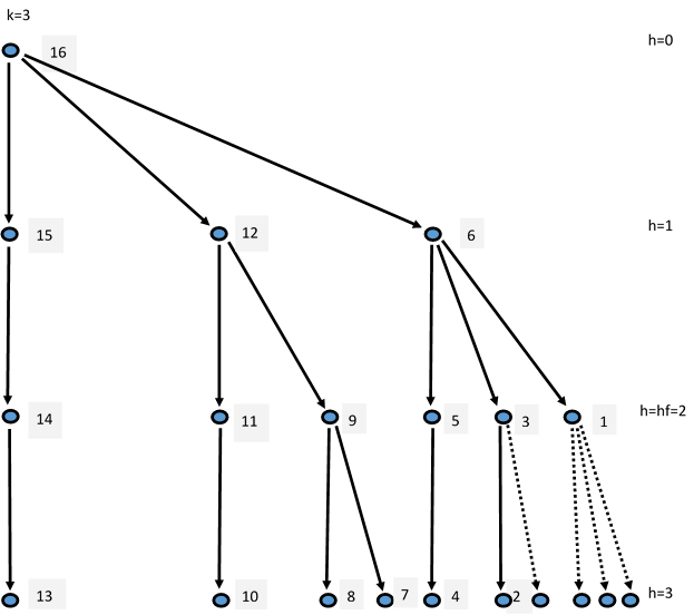 Support Function Relationship
